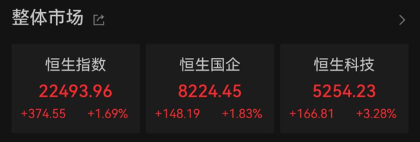 配资排排网 5月“开门红”，港股大涨