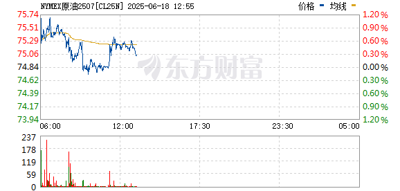 配资开户 WTI原油期货7月合约日内大涨4%